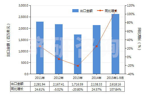 2011-2015年9月中國(guó)磷酸氫二銨(HS31053000)出口總額及增速統(tǒng)計(jì) 2011-2015年9月中國(guó)磷酸氫二銨(HS31053000)出口總額及增速統(tǒng)計(jì)